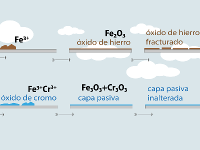 Capa pasiva - autoregeneración